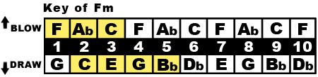 Key of Fm Chart